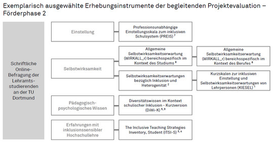 Dargestellt ist eine beispielhafte Auswahl an Erhebungsinstrumenten, die in der schriftlichen Online-Befragung der Lehramtsstudierenden der TU Dortmund im Rahmen der projektbegleitenden Evaluation von DoProfiL eingesetzt werden. Die Einstellung wird mit dem der „Professionsunabhängigen Einstellungsskala zum inklusiven Schulsystem“ (PREIS; Quellenangabe 7) erhoben. Die allgemeine Selbstwirksamkeit zum Studium und zum Beruf werden in Anlehnung an die Skala „Allgemeine Selbstwirksamkeitserwartung (WIRKALL_r; Quelle 8) erhoben. Die Inklusionsbezogenen Selbstwirksamkeitserwartungen werden mit dem Instrument „Selbstwirksamkeitserwartungen bezüglich Inklusion & Heterogenität“ (Quelle 2) und einer Subskala aus den „Kurzskalen zur inklusiven Einstellung und Selbstwirksamkeitserwartungen von Lehrpersonen“ (KIESEL; Quelle 1) erhoben. Das Pädagogisch-psychologisches Wissen wird über die Skala „Diversitätswissen im Kontext schulischer Inklusion – Kurzversion“ (DiWi-K; Quelle 5,9) erfasst. Die Erfahrungen mit inklusionssensibler Hochschullehre werden über eine Subskala aus dem „The Inclusive Teaching Strategies Inventory, Student“ (ITSI-S; Quelle 3,4) erhoben.