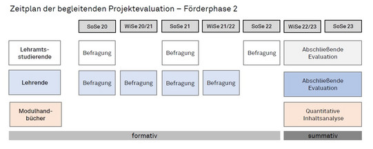 Dargestellt ist eine zeitliche Abfolge der Erhebungszeitpunkte der begleitenden Evaluation des Projektes DoProfiL in Förderphase 2. Die Lehramtsstudierenden der TU Dortmund werden für formative Evaluationen im SoSe 20, im SoSe 21 und im SoSe 22 befragt. Zum Ende der Projektlaufzeit (WiSe 22/23 und SoSe 23) werden die Ergebnisse der Studierendenbefragungen abschließend summativ analysiert. Die am DoProfiL-Projekt beteiligten Lehrenden werden für formative Evaluationen im SoSe 20, im WiSe 20/21, im SoSe 21 und im WiSe 21/22 befragt. Zum Ende der Projektlaufzeit (WiSe 22/23 und SoSe 23) werden die Ergebnisse der Lehrendenbefragung abschließend summativ analysiert. Zum Ende der Projektlaufzeit (WiSe 22/23 und SoSe 23) werden die Modulhandbücher mittels einer Quantitativen Inhaltsanalyse ausgewertet.