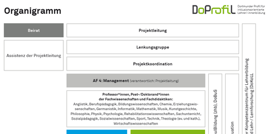 Organigramm von DoProfiL