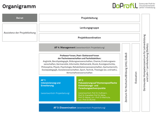 Organigramm von DoProfiL